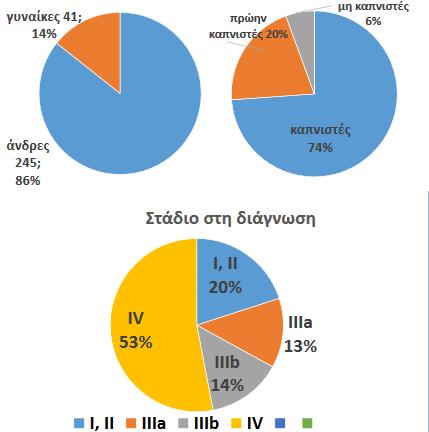Σύμφωνα με μια περιγραφική μελέτη καταγραφής που πραγματοποιήθηκε στην 7η Πνευμονολογική Κλινική, του Νοσοκομείου «Η ΣΩΤΗΡΙΑ» μεταξύ 2012-2013 σε 287 ασθενείς διαπιστώθηκε ότι μόνο 16 ασθενείς ήταν