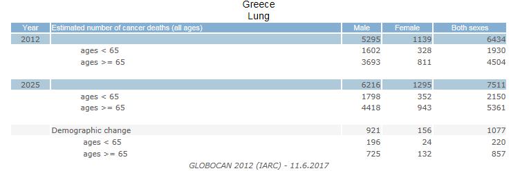 Σύμφωνα με τα αποτελέσματα της μελέτης φαίνεται ότι στην Ελλάδα υπάρχει υψηλός επιπολασμός του SCLC (μικροκυτταρικό καρκίνωμα), πιθανώς λόγω το βαρέος ιστορικού καπνίσματος και οι περισσότεροι