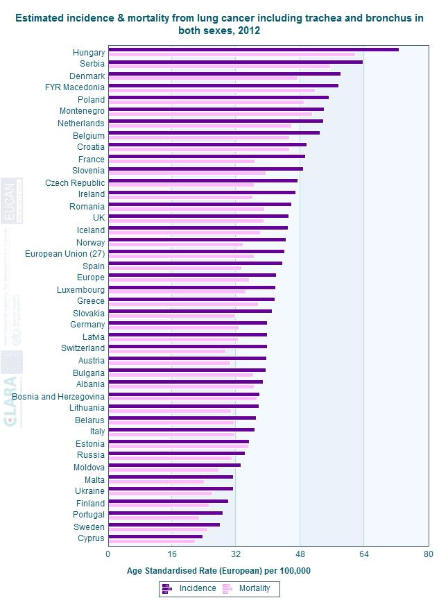 Διάγραμμα 3.8 Ποσοστό συμβάντων και θανάτων από όλους τους καρκίνους του πνεύμονα για τα δυο φύλα το 2012 3.