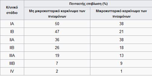 έχουν βελτιώσει την επιβίωση σε ασθενείς με ασθένεια σταδίου IV, ιδιαίτερα ασθενείς με μετάλλαξη EGFR, μεταθέσεις EML-4-ALK και ROS-1. Πίνακας 3.