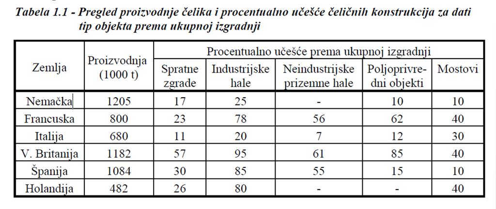 Karakteristike metalnih konstrukcija Rekorde u gradnji nosećih struktura drže čelične konstrukcije Jedino razumno