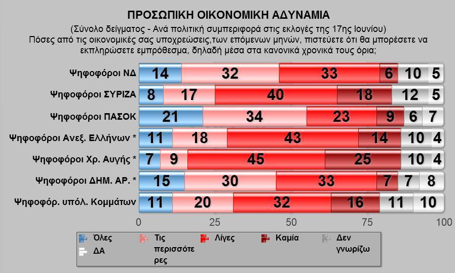 Δεν δημοσιεύεται ξεχωριστή υποανάλυση για τους ψηφοφόρους του ΚΚΕ διότι η