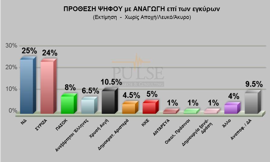 6 Αποτελέσματα εθνικών