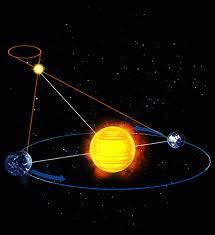 Paralaktiĉko kretanje zvezda Ako se Zemlja okreće oko Sunca, onda će posmatraĉ iz razliĉituh poloţaja videti neku zvezdu projektovanu na nebesku sferu u razliĉitim