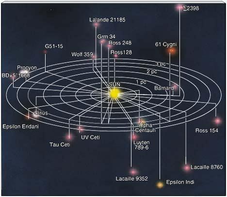 30 Suncu najbliţih zvezda (4 parseka). Proksima Kentaura ima najveću paralaksu, 0,76", što znaĉi da je 1.3 pc udaljena od Zemlje ili oko 270.
