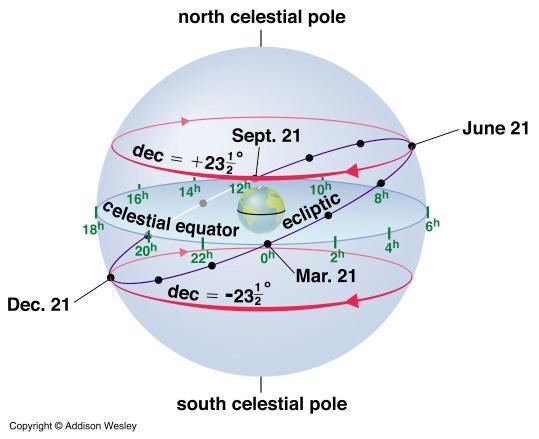 Deklinacija Sunca se u toku godine menja u rasponu od 23 27 δ -23 27.