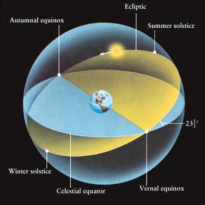 Putanja sunca u odnosu na zvezde na nebeskoj sferi tokom godine naziva se ekliptika.