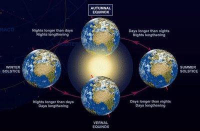 Nagib Zemljine ose rotacije iznosi 23.5 stepeni uvek je nagnuta ka zvezi Severnjaĉi dok Zemlja kruţi oko Sunca.