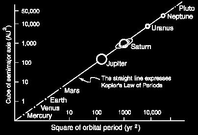 TREĆI KEPLEROV ZAKON Kubovi srednjih udaljenosti planeta od Sunca proporcionalni su kvadratima njihovih revolucionih vremena.