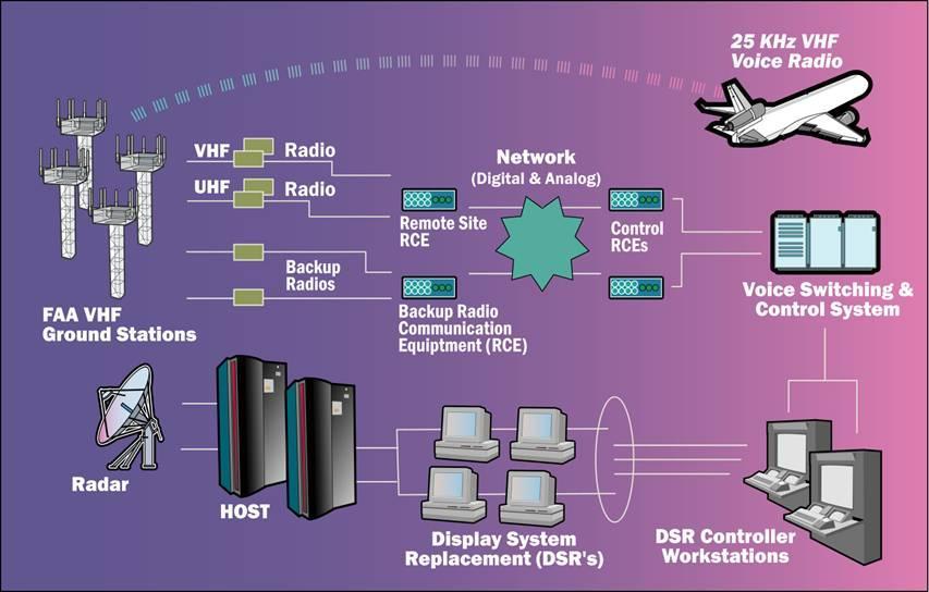 En Route ATC Analog Voice