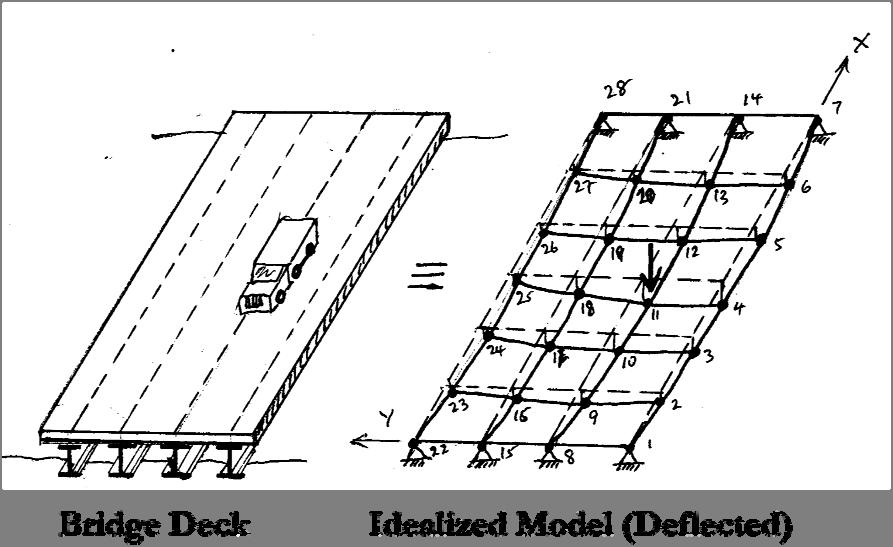La idea es simplificar el tablero multicelular mediante un emparrillado plano que modele tanto las losas superior e inferior del tablero como las membranas que componen las