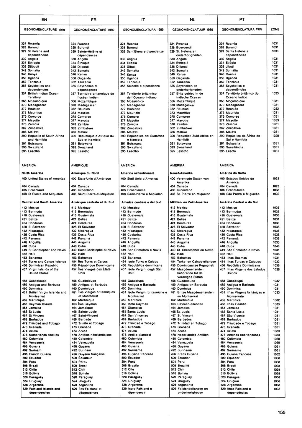 EN FR IT NL PT GEONOMENCLATURE GÉONOMENCLATURE GEONOMENCLATURA GEONOMENCLATUUR GEONOMENCLATURA ZONE Rwanda Burundi St Helena and dependencies 0 Angola Ethiopia Djibouti Somalia Kenya 0 Uganda