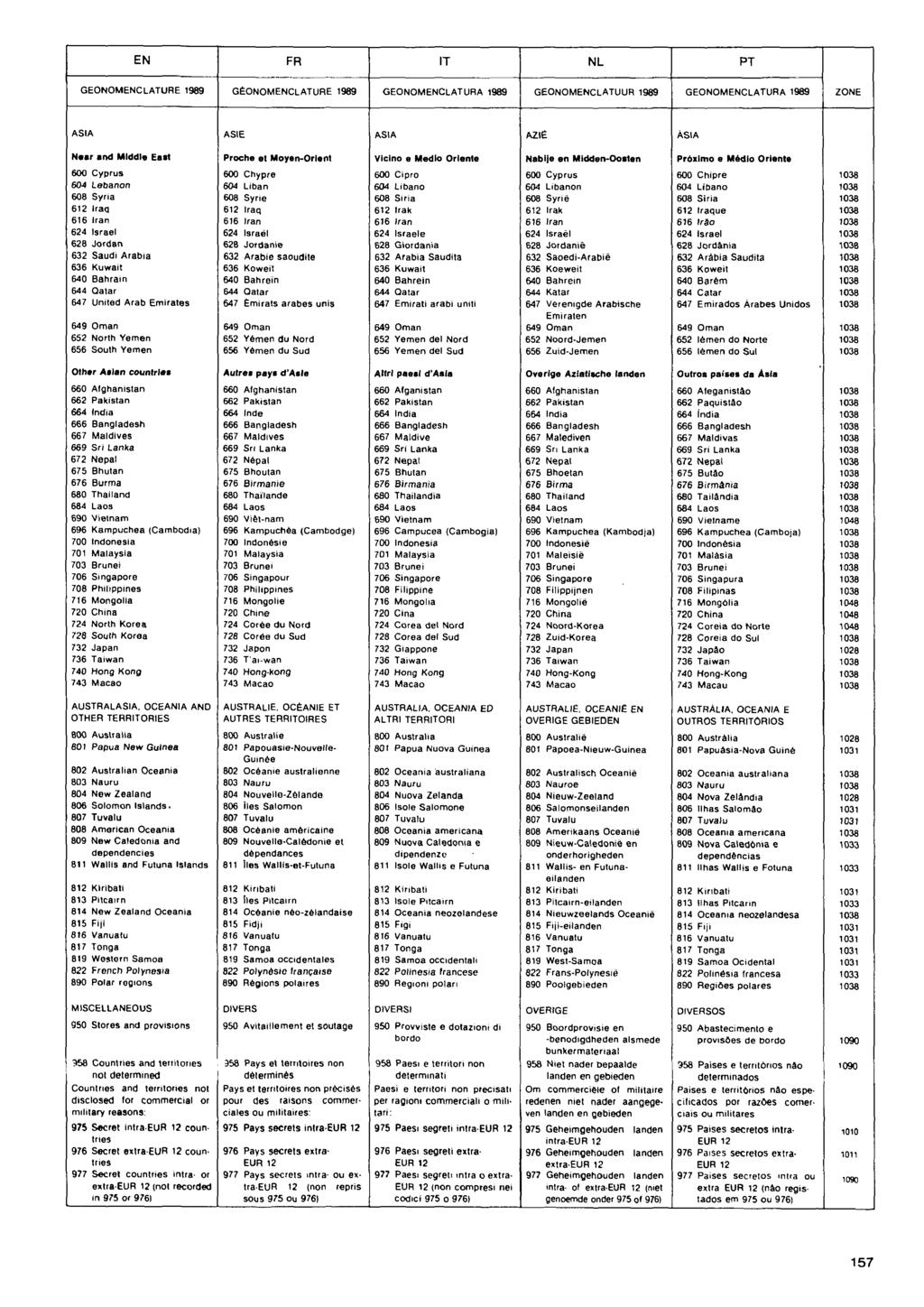 EN FR IT NL PT GEONOMENCLATURE GÉONOMENCLATURE GEONOMENCLATURA GEONOMENCLATUUR GEONOMENCLATURA ZONE ASIA ASIE ASIA AZIÊ ASIA Near and Middle East 00 Cyprus 0 Lebanon 0 Syria Iraq Iran Israel Jordan