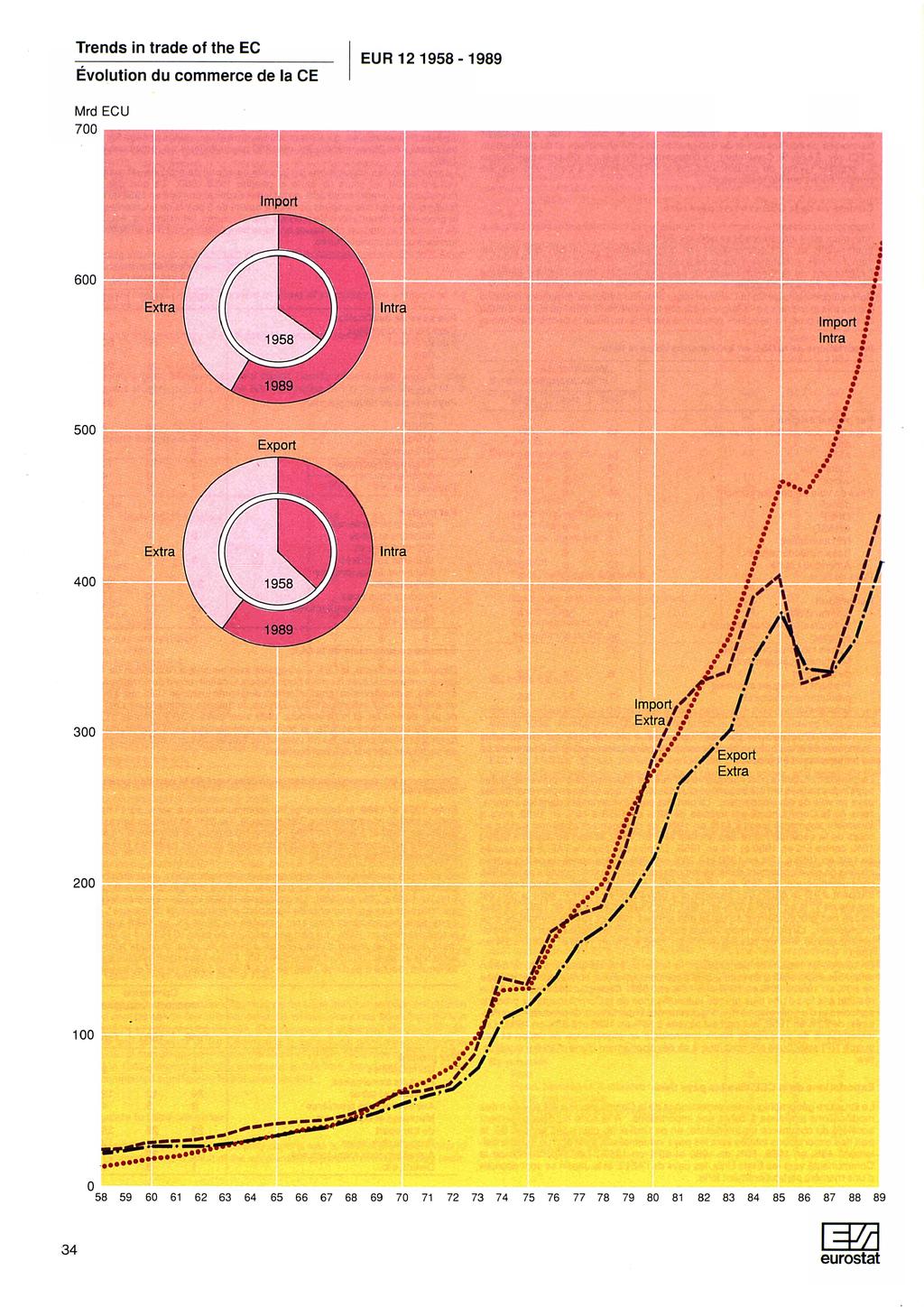 Trends in trade of the EC Evolution du commerce de la CE EUR - Mrd ECU 00 00