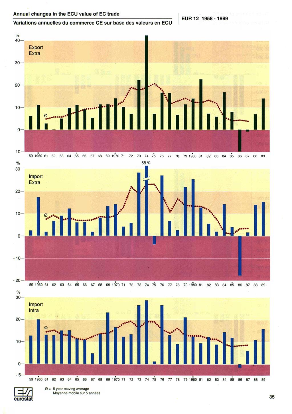 Annual changes in the ECU value of EC trade Variations annuelles du commerce CE sur base des valeurs en ECU EUR - % 0 Export Extra 0 0 0 % %