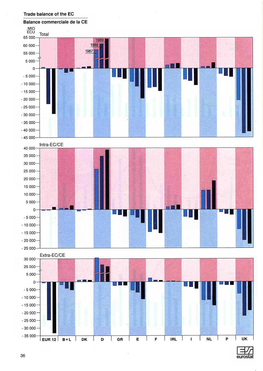 Trade balance of the EC Balance commerciale de