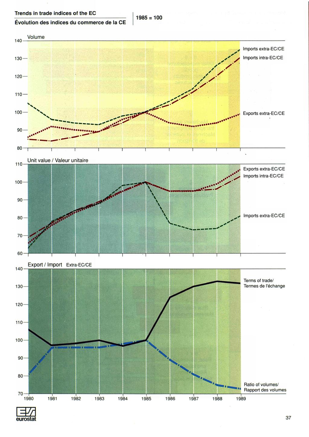 Trends in trade indices of the EC Evolution des indices du commerce de la CE = 00 0-0- 0- Volume 0, * ' y/ 00 <g?^ --.. 0 "»."' Ζ**.< /y ' y «.