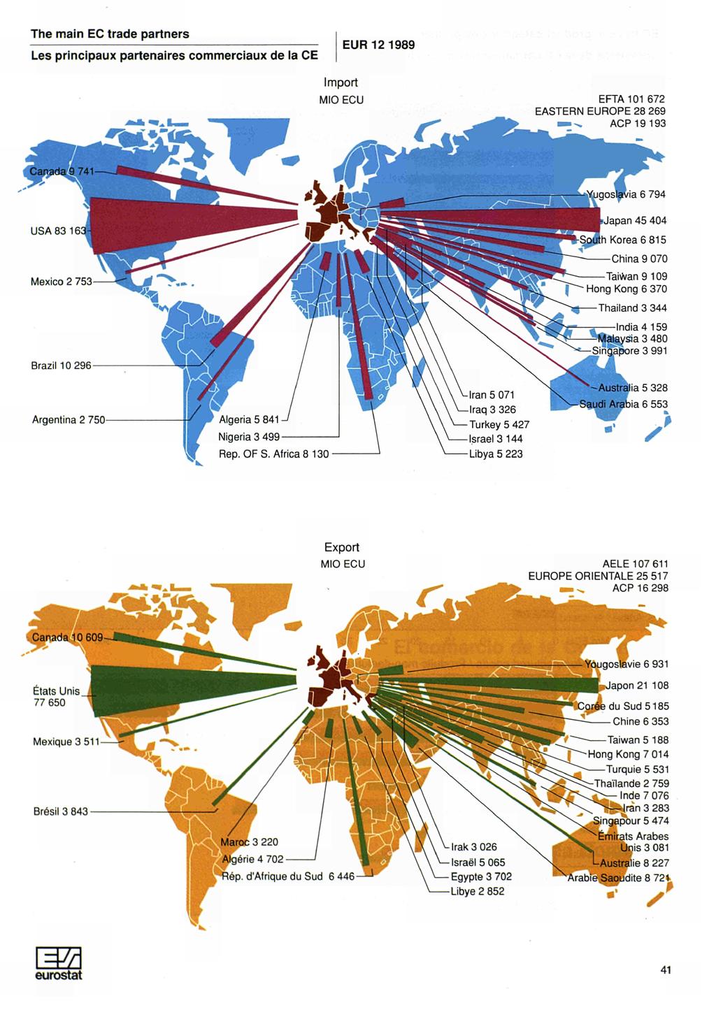 The main EC trade partners Les principaux partenaires commerciaux de la CE EUR Import MIO ECU EFTA 0 EASTERN EUROPE >.