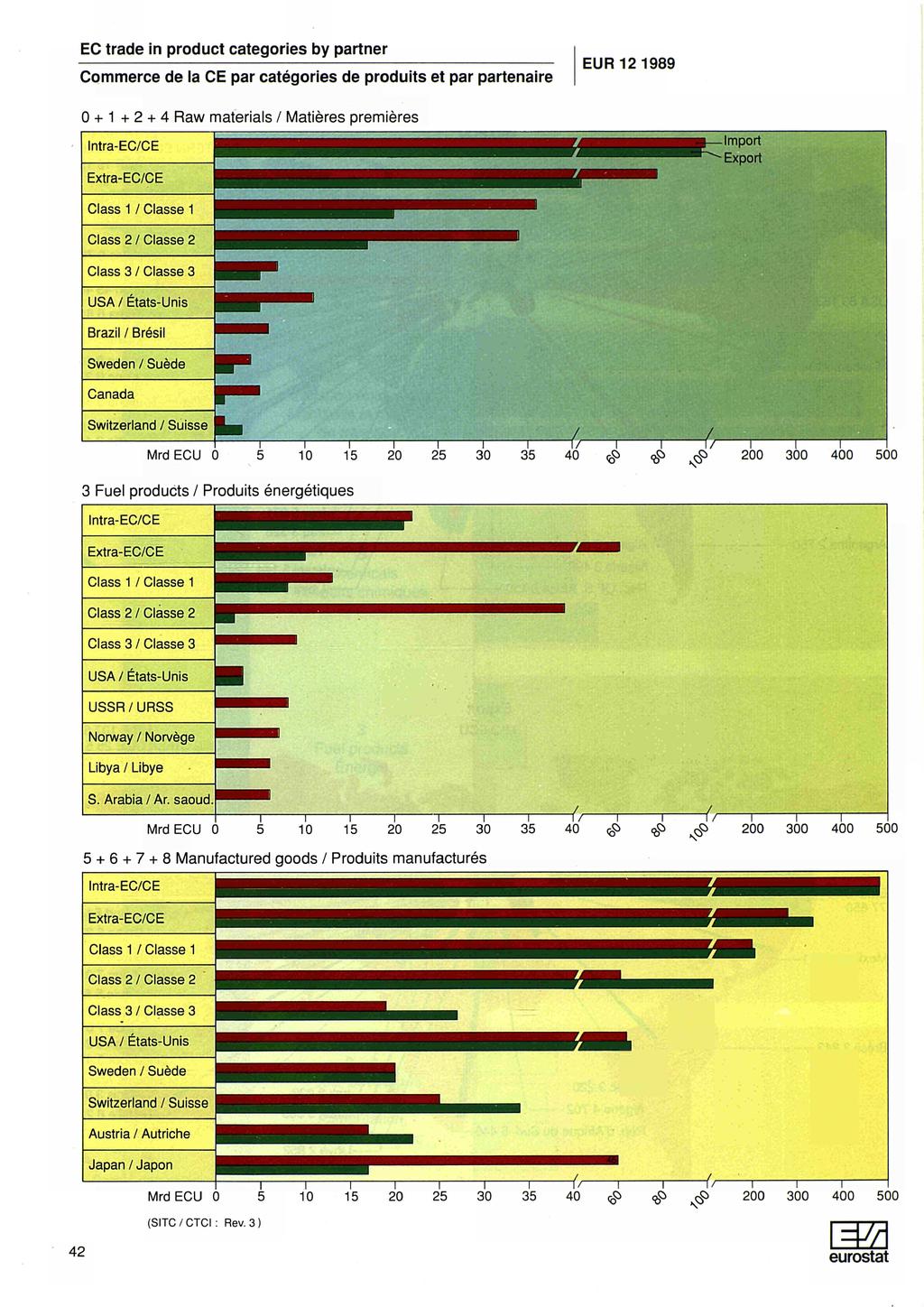 EC trade in product categories by partner Commerce de la CE par catégories de produits et par partenaire EUR 0 + + + Raw materials / Matières premières Intra-EC/CE Extra-EC/CE Import Export Class /