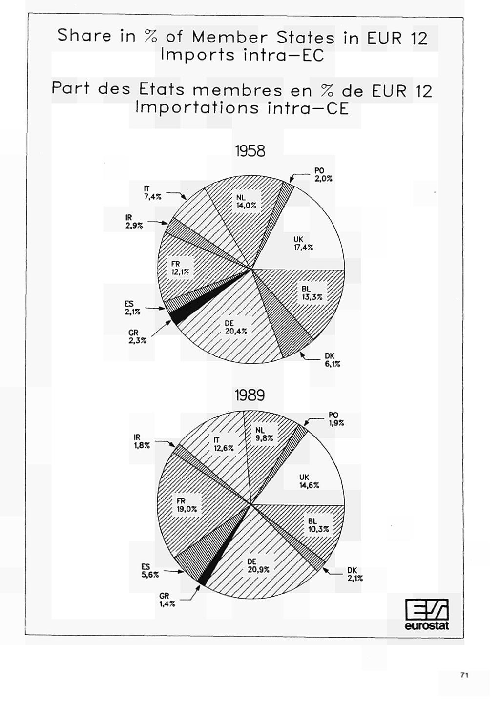 Share n % of Member States In EUR Imports intra-ec Part des