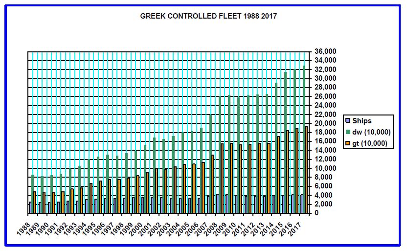 1.2 Παρούσα κατάσταση ελληνικού στόλου Σε μια εποχή που στην παγκόσμια αγορά υπάρχει μεγάλος ανταγωνισμός η ελληνική ναυτιλία καταφέρνει να είναι ανάμεσα στις μεγάλες δυνάμεις της ναυτιλίας.