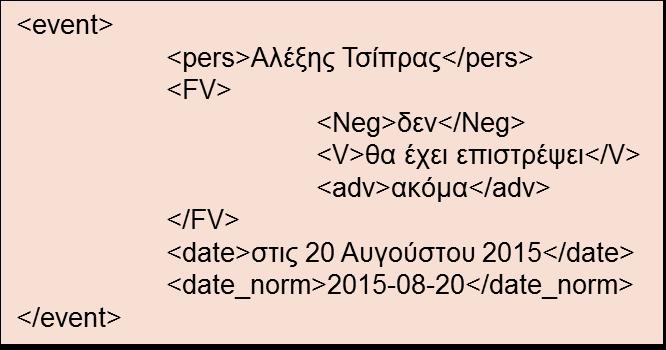 Το ίδιο γράφημα δίνει επίσης την πληροφορία ότι το συγκεκριμένο παράδειγμα εκφράζει ένα συμβάν: Άσκηση 2.3 1.