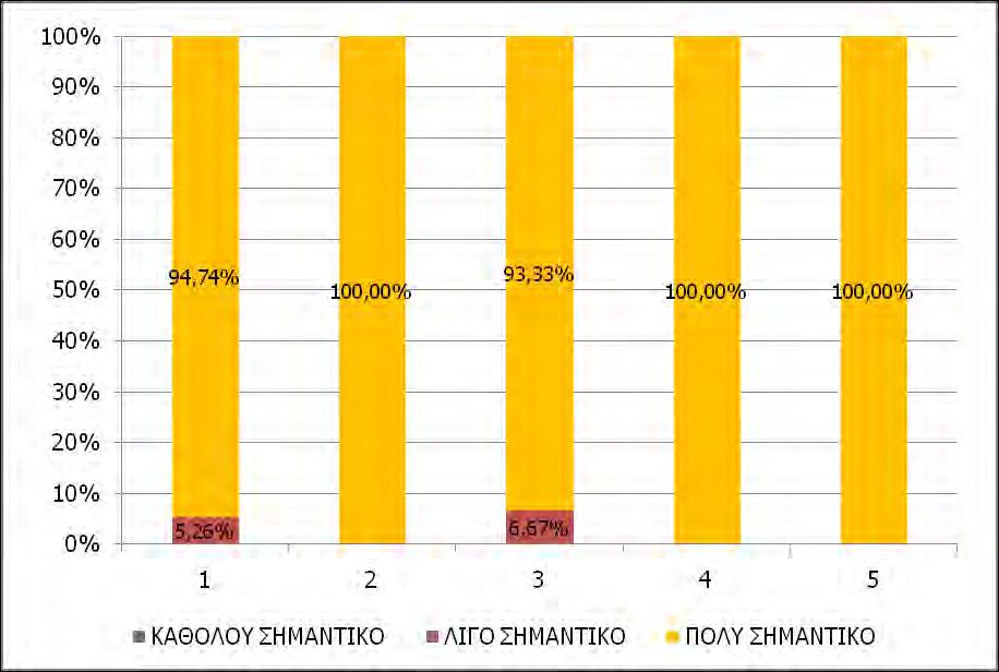 VII. Σημαντικότητα περιβάλλοντος Πίνακας 16 ΣΗΜΑΝΤΙΚΟΤΗΤΑ ΠΕΡΙΒΑΛΛΟΝΤΟΣ N i % Μ.Ο. ΠΠ/στρ ΚΑΘΟΛΟΥ 0 0,00% - ΛΙΓΟ 3 2,38% 104,17 ΠΟΛΥ 123 97,62% 123,68 ΣΥΝΟΛΟ ΔΕΙΓΜΑΤΟΣ (N) 126 100,00% 123,21 Σχήμα 32.