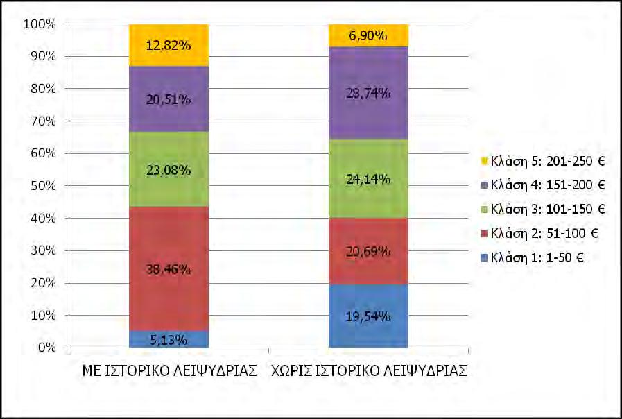 ποσοστών εκπροσώπησης στις κλάσεις ΠΠ/στρ μεταξύ των δύο ομάδων αγροτών, το σχετικά μικρό δείγμα της έρευνας δεν επιτρέπει την εξαγωγή κάποιου ασφαλούς συμπεράσματος σχετικά με τη συσχέτιση της