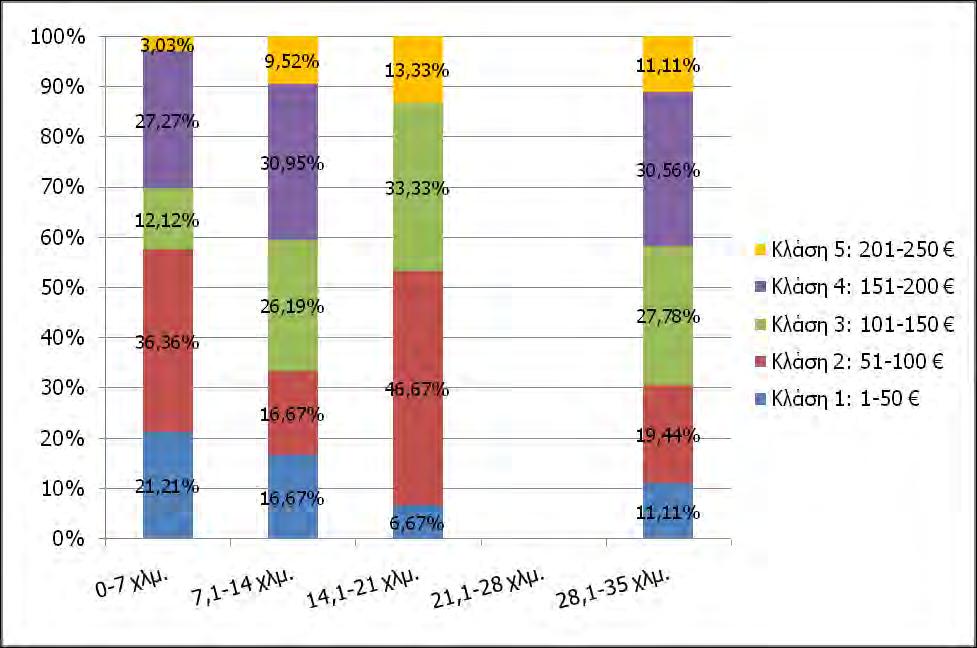 της 2 ης κλάσης ΠΠ/στρ (βλ. Πίνακα 18). Ακολουθούν με ποσά χαμηλότερα του Μ.Ο για το σύνολο του δείγματος, οι αγρότες των κλάσεων 1 και 3. Σχήμα 36.