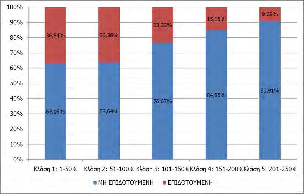 Σχήμα 37. Ποσοστό αγροτών κάθε κλάσης προθυμίας πληρωμής (ΠΠ/στρ) με βάση το καθεστώς επιδότησης της ήδη εγκατεστημένης μη αυτοματοποιημένης στάγδην άρδευσης.