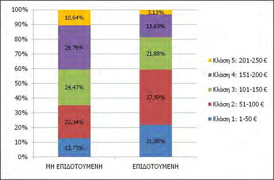 εγκατάσταση ενός ακόμη πιο αποδοτικού συστήματος αυτοματοποιημένης στάγδην άρδευσης. Σχήμα 38. Ποσοστό αγροτών κάθε κατηγορίας καθεστώτος επιδότησης ανά κλάση προθυμίας πληρωμής (ΠΠ/στρ).