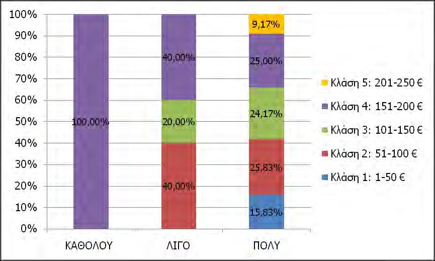 εγκατεστημένη μη αυτοματοποιημένη στάγδην άρδευση.