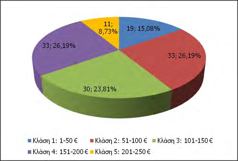 Σχήμα 2. Κατανομή αγροτών του δείγματος σε κλάσεις προθυμίας πληρωμής ανά στρέμμα (ΠΠ/στρ).