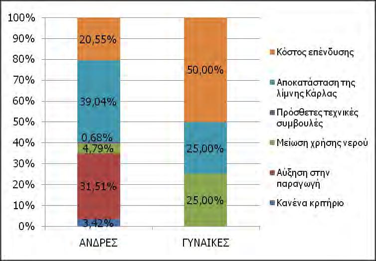 1, οι γυναίκες αγρότισσες που έχουν στη διαχείρισή τους κάποιο αγρόκτημα στην ευρύτερη περιοχή της λίμνης Κάρλας και οι οποίες πήραν μέρος στη συγκεκριμένη έρευνα, αποτελούν ένα ποσοστό μικρότερο του