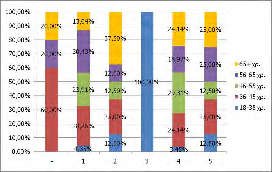 Σχήμα 4. Ποσοστό αγροτών κάθε κατηγορίας κριτηρίου επιλογής ανά ηλικιακή κλάση.