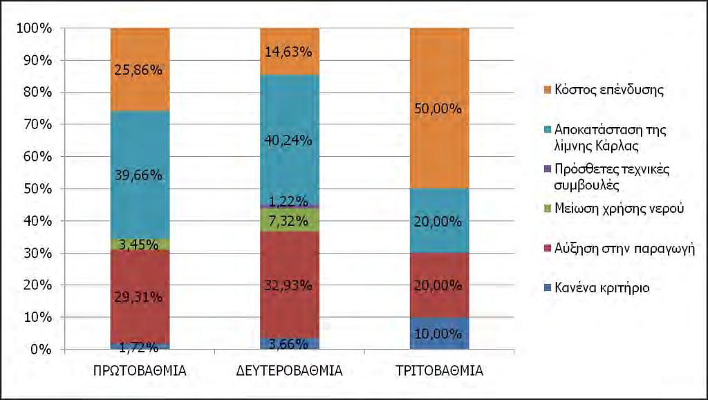 εκπαίδευσης (με ποσοστά 58,7%, 75% και 56,9% αντίστοιχα) ενώ ακολουθούν οι απόφοιτοι της πρωτοβάθμιας (με ποσοστά 36,96%, 25% και 39,66% αντίστοιχα).