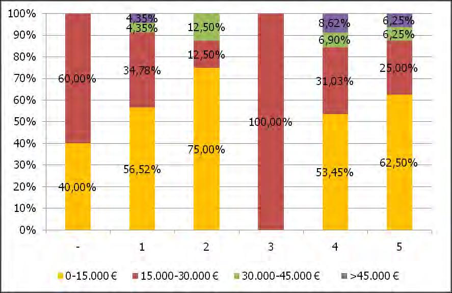 Πίνακας 4 ΕΙΣΟΔΗΜΑΤΙΚΗ ΚΛΑΣΗ N i % 1: 0-15.000 85 56,67% 2: 15.000-30.000 47 31,33% 3: 30.000-45.000 9 6,00% 4: >45.000 9 6,00% ΣΥΝΟΛΟ ΔΕΙΓΜΑΤΟΣ (N) 150 100,00% Σχήμα 8.