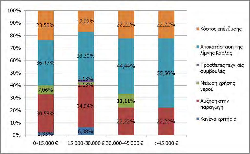 (μέχρι 15.000 ) 