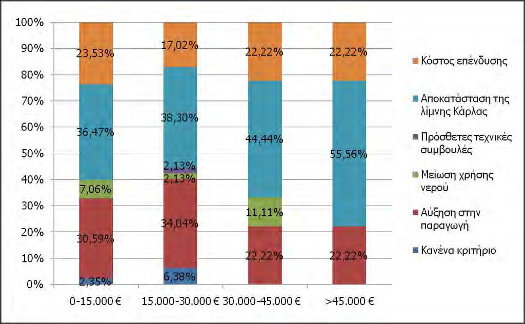 (μέχρι 15.000 ) 