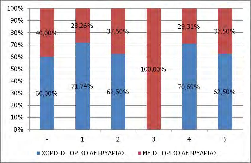 Σχήμα 14. Ποσοστό αγροτών κάθε κατηγορίας κριτηρίου επιλογής με βάση το ιστορικό λειψυδρίας τους.