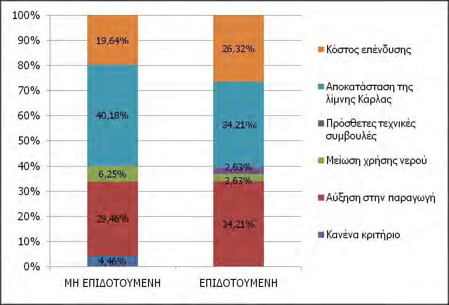 «οικονομικής φύσης» κριτήρια, δηλαδή στην «Αύξηση στην παραγωγή» και στο «Κόστος επένδυσης».