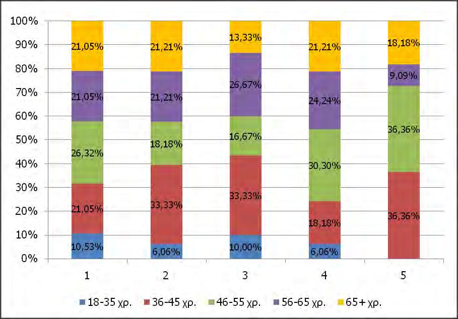 Σχήμα 23. Ποσοστό αγροτών κάθε κλάσης προθυμίας πληρωμής (ΠΠ/στρ) ανά ηλικιακή κλάση.