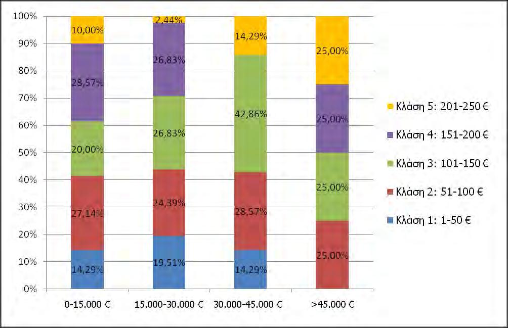 Σχήμα 28. Ποσοστό αγροτών κάθε εισοδηματικής κλάσης ανά κλάση προθυμίας πληρωμής (ΠΠ/στρ).