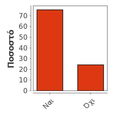 Το θέμα δόθηκε εγκαίρως; 37 Missing 321 Mean 0,757 Median 1 Mode 1 0,435 Variance 0,189 Range 1