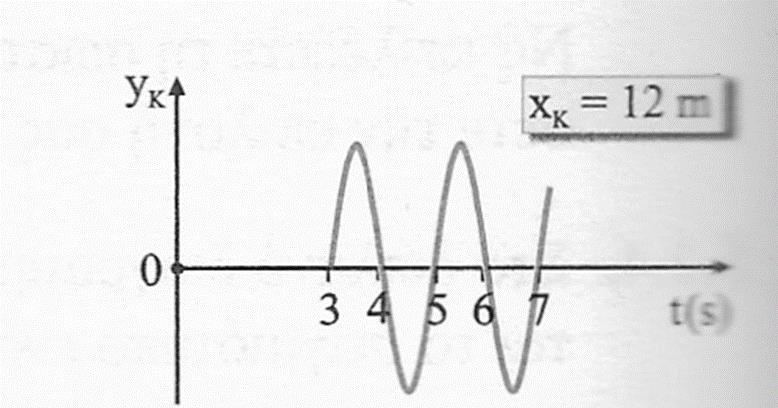 Β2. Ένα αρμονικό κύμα διαδίδεται σε γραμμικό ελαστικό μέσο. Η συχνότητα του κύματος είναι 2Ηz. Η απόσταση των θέσεων ισορροπίας δύο σημείων Κ και Λ είναι 4m και η διαφορά φάσης τους είναι π/3 rad. Α.