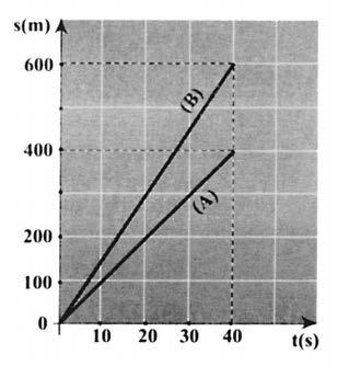 8 Ευθύγραμμη κίνηση Γ. 4. Α.