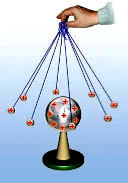 μή φορτιστούν, τότε στα σφαιρίδια ασκείται ηλεκτρική δύναμη (εικόνα 1.36). Στο χώρο γύρω από ένα φορτισμένο σώμα ασκούνται ηλεκτρικές δυνάμεις.