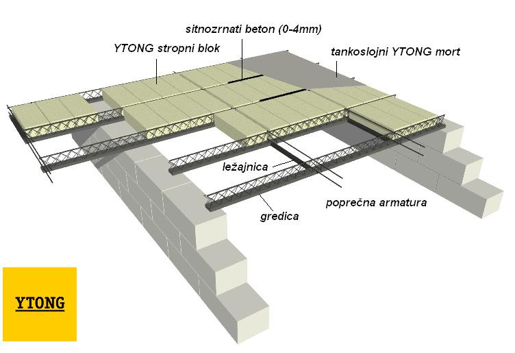 1. UVOD Konstrukcija "YTONG strop" služi za gradnju međukatnih konstrukcija, ravnih, kosih ili bačvastih krovnih ploča, stubišta i sl.