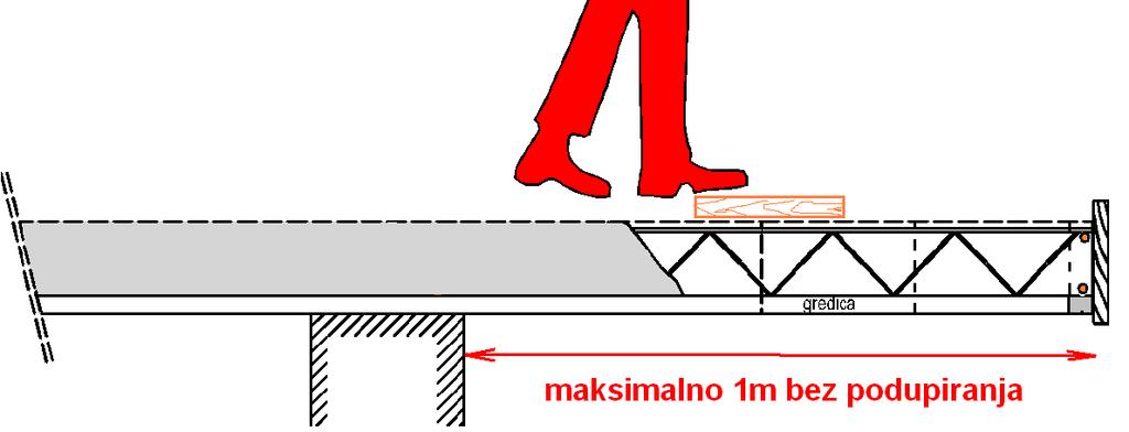 Postavljanje se sastoji od uvlačenja gornje i donje šipke od rebraste armatura φ8mm. Donja šipka se postavlja neposredno iznad betonskog tijela ležajnice.
