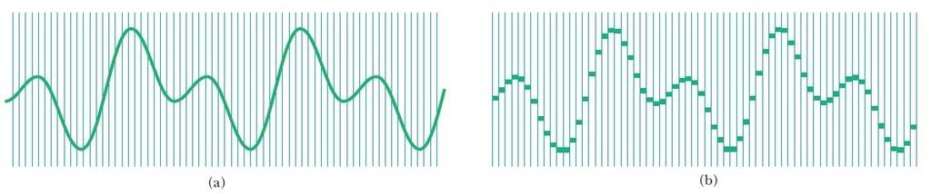 Ηχητικά Κύματα Ψηφιακή Ηχογράφηση Ακολουθία bits (1 και 0) Βήμα 1 ο : Δειγματοληψία Παίρνουμε δείγματα